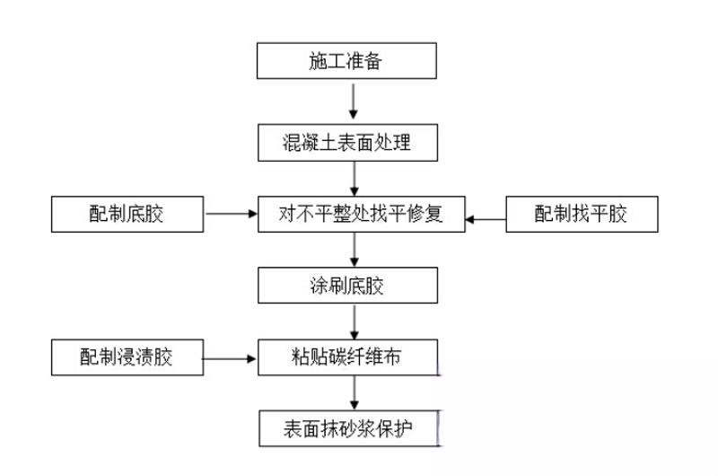 平定碳纤维加固的优势以及使用方法